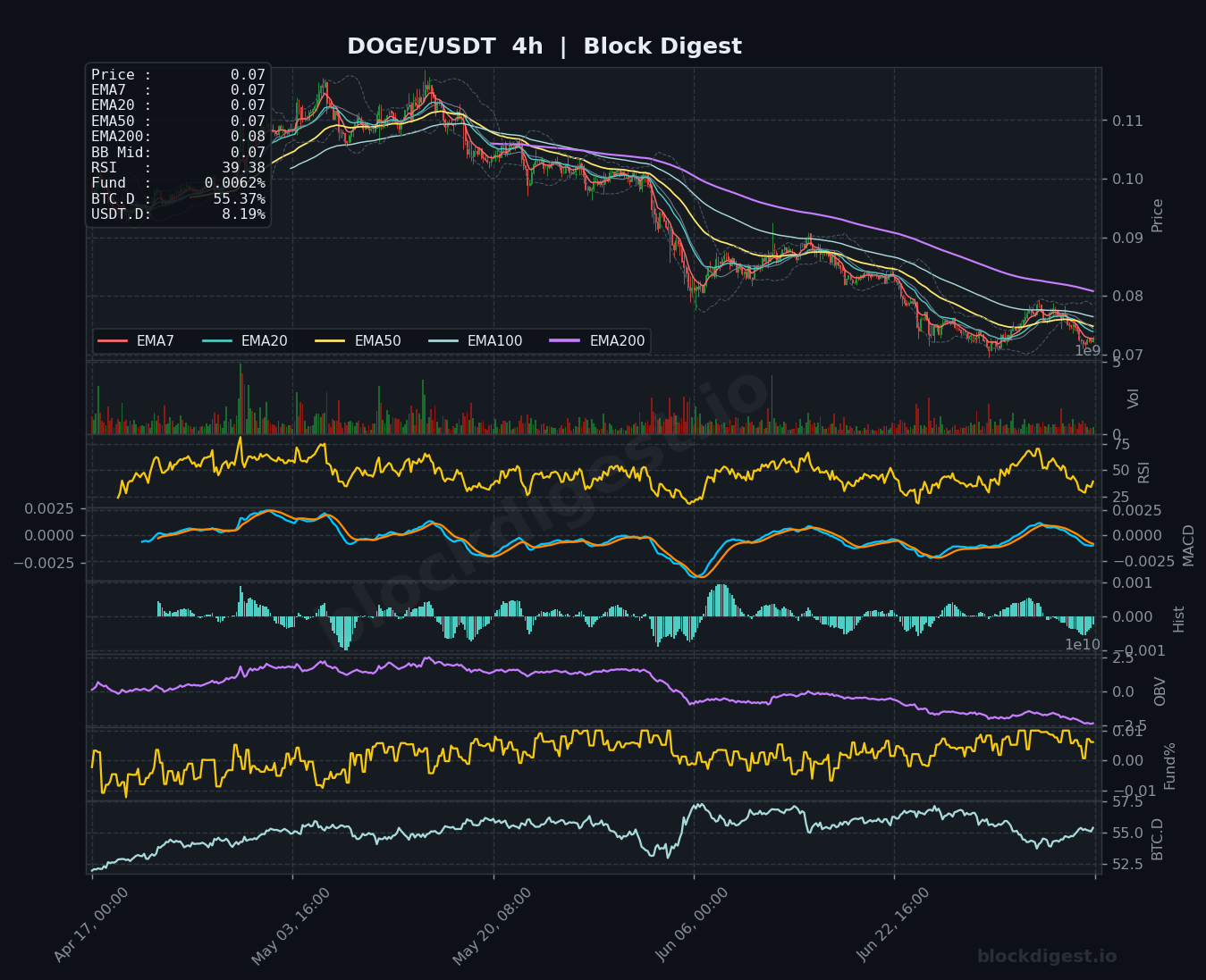 DOGE/USDT 4-Hour Chart — Block Digest