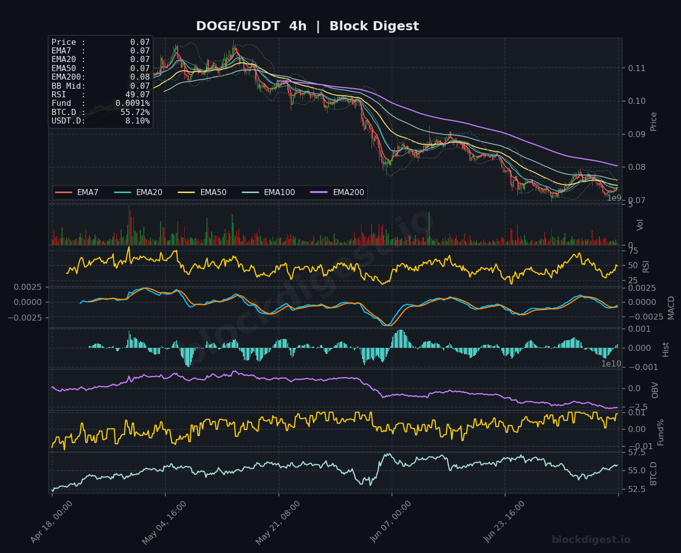 DOGE/USDT 4-Hour Chart — Block Digest