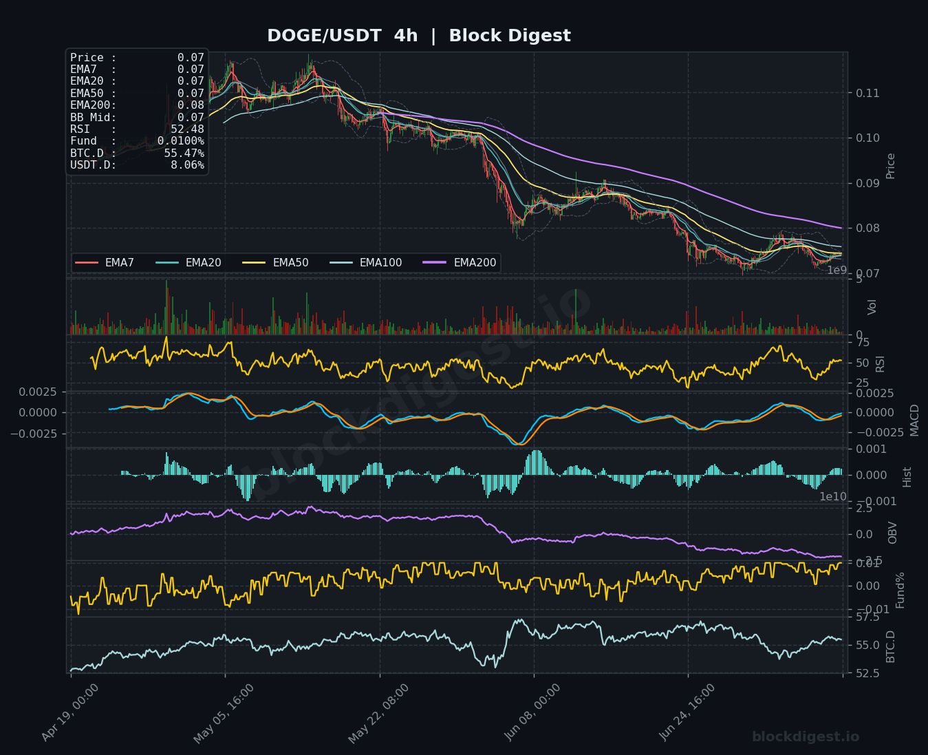 DOGE/USDT 4-Hour Chart — Block Digest