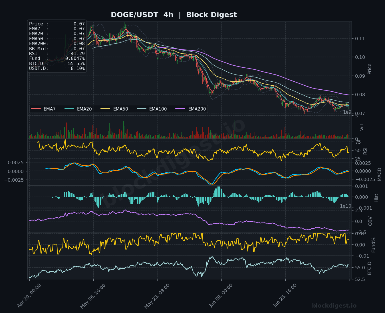 DOGE/USDT 4-Hour Chart — Block Digest
