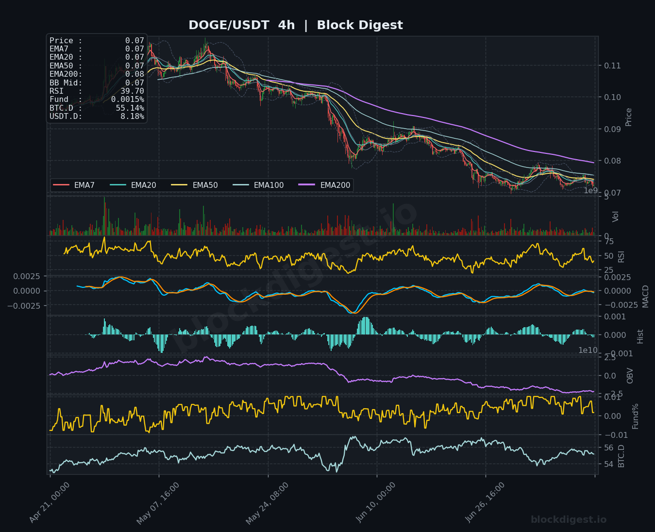DOGE/USDT 4-Hour Chart — Block Digest