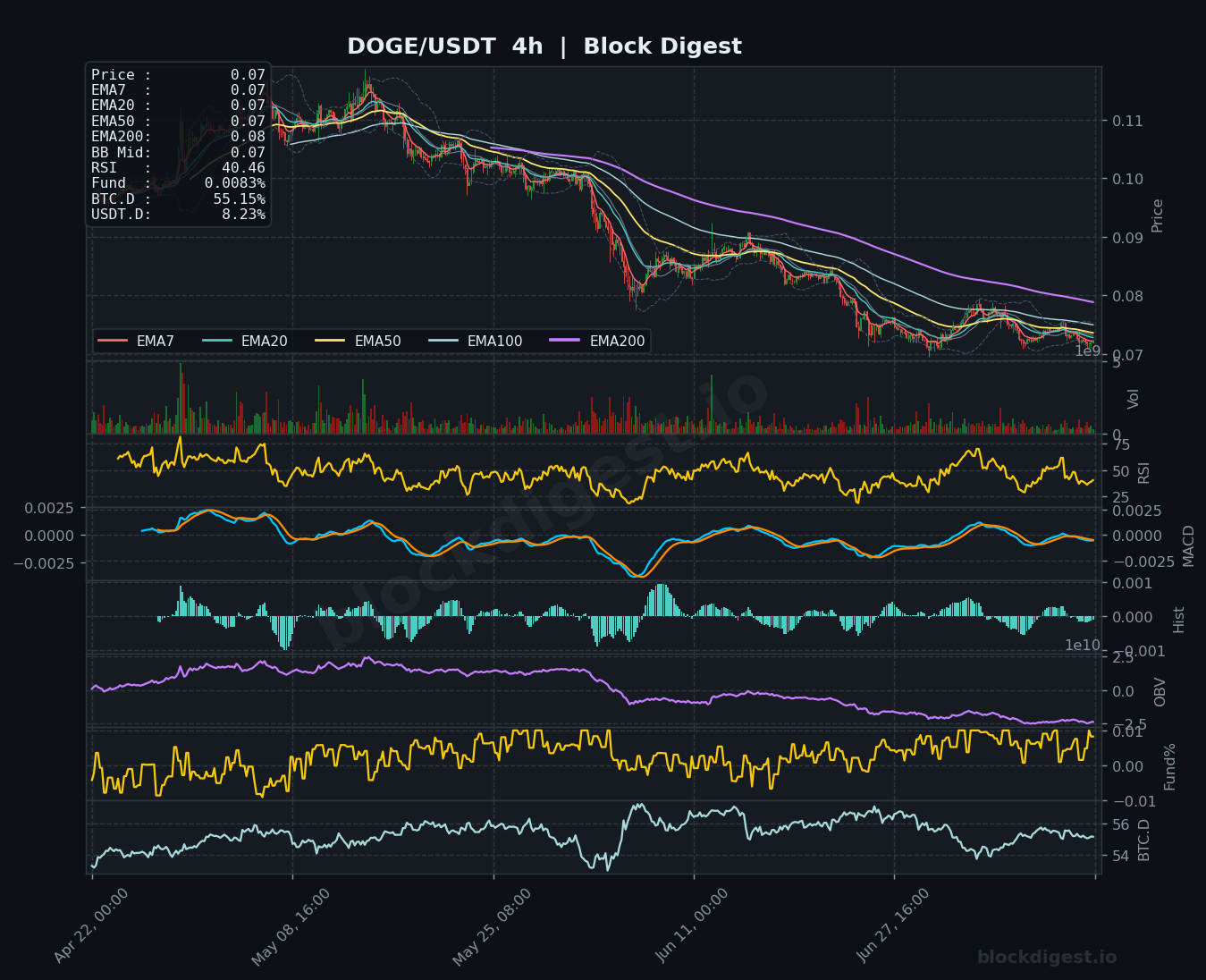 DOGE/USDT 4-Hour Chart — Block Digest