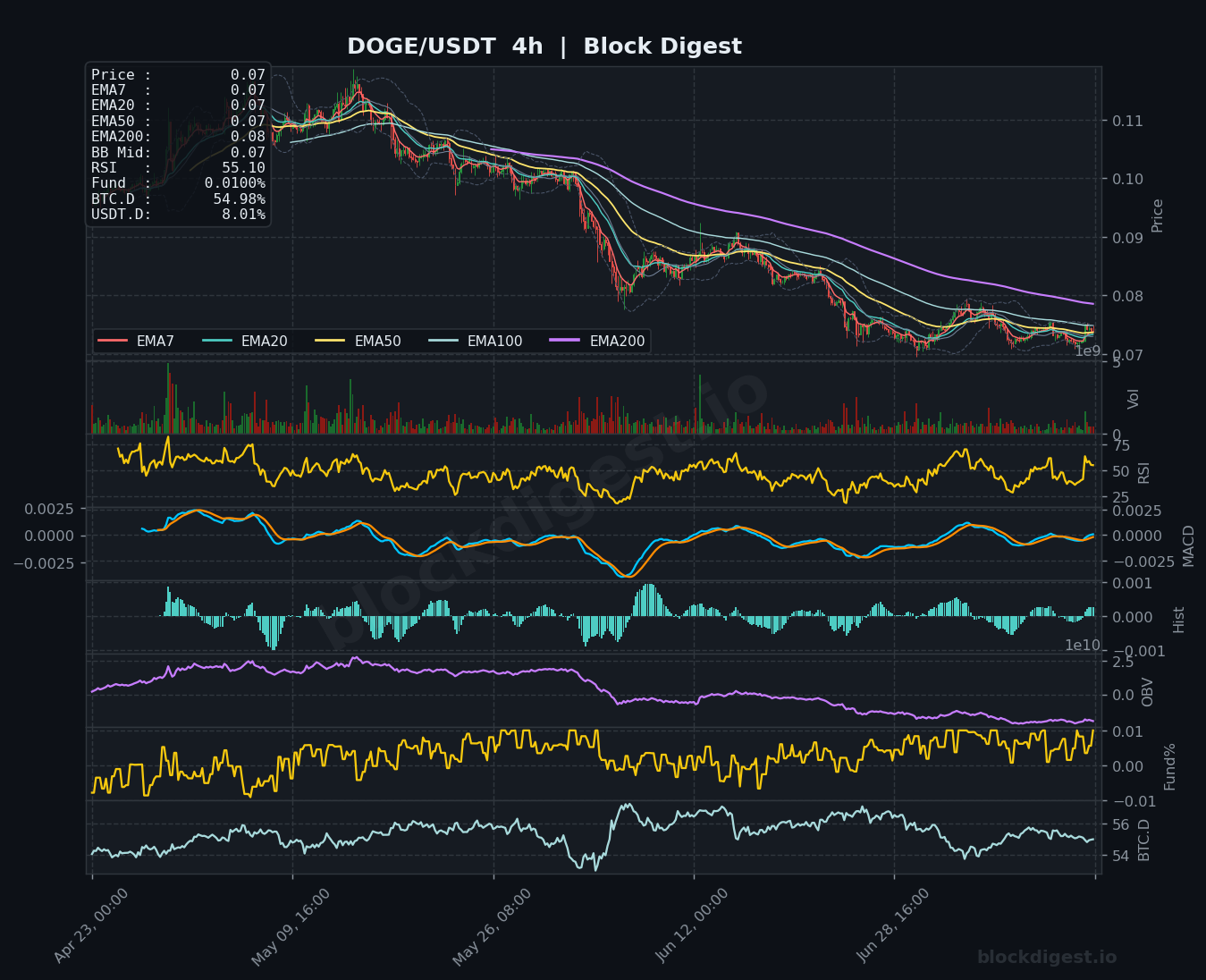 DOGE/USDT 4-Hour Chart — Block Digest