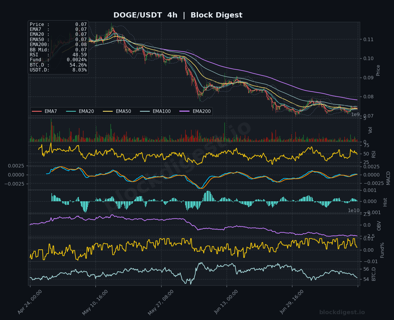 DOGE/USDT 4-Hour Chart — Block Digest