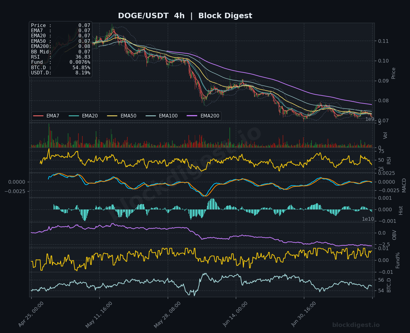 DOGE/USDT 4-Hour Chart — Block Digest