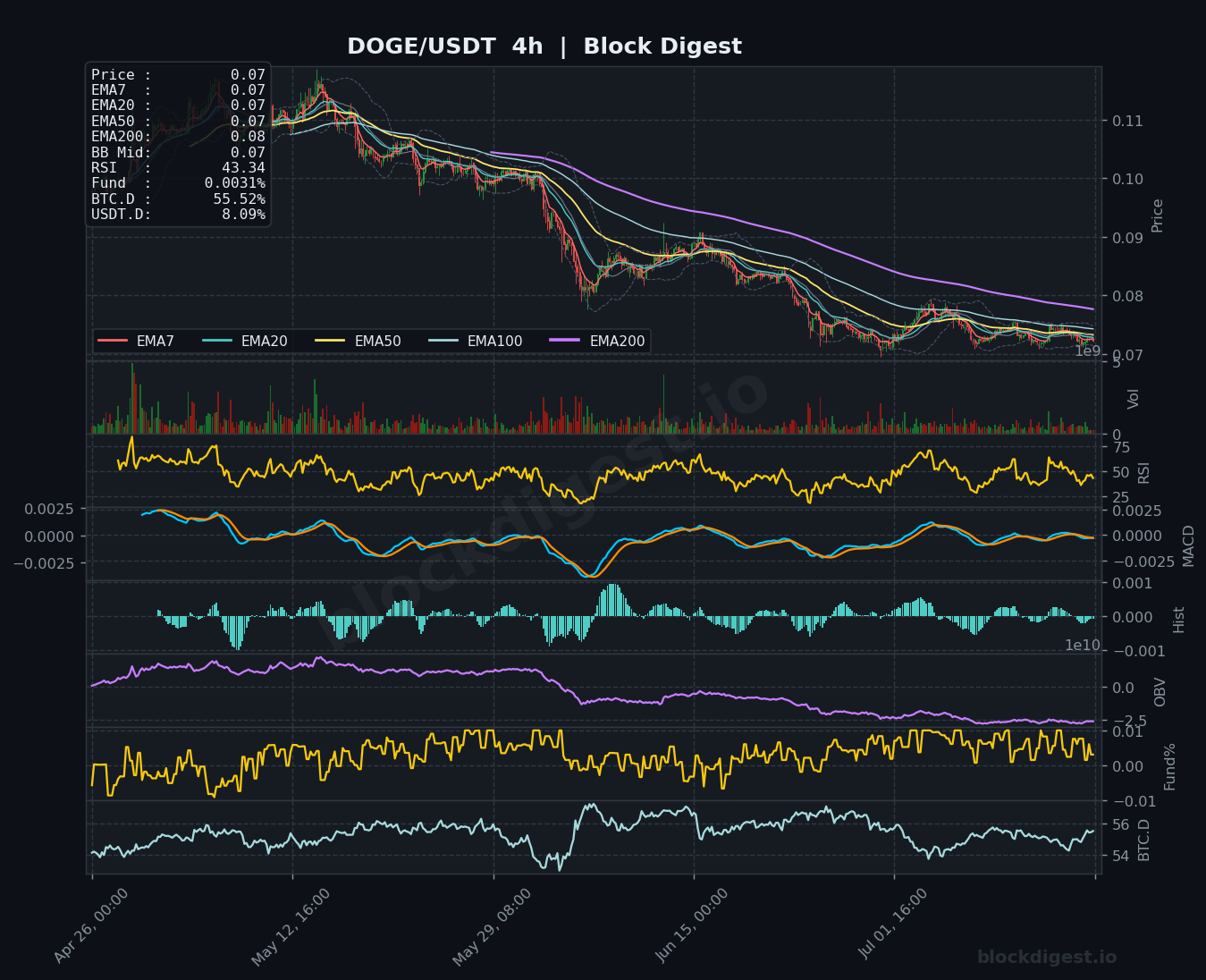 DOGE/USDT 4-Hour Chart — Block Digest