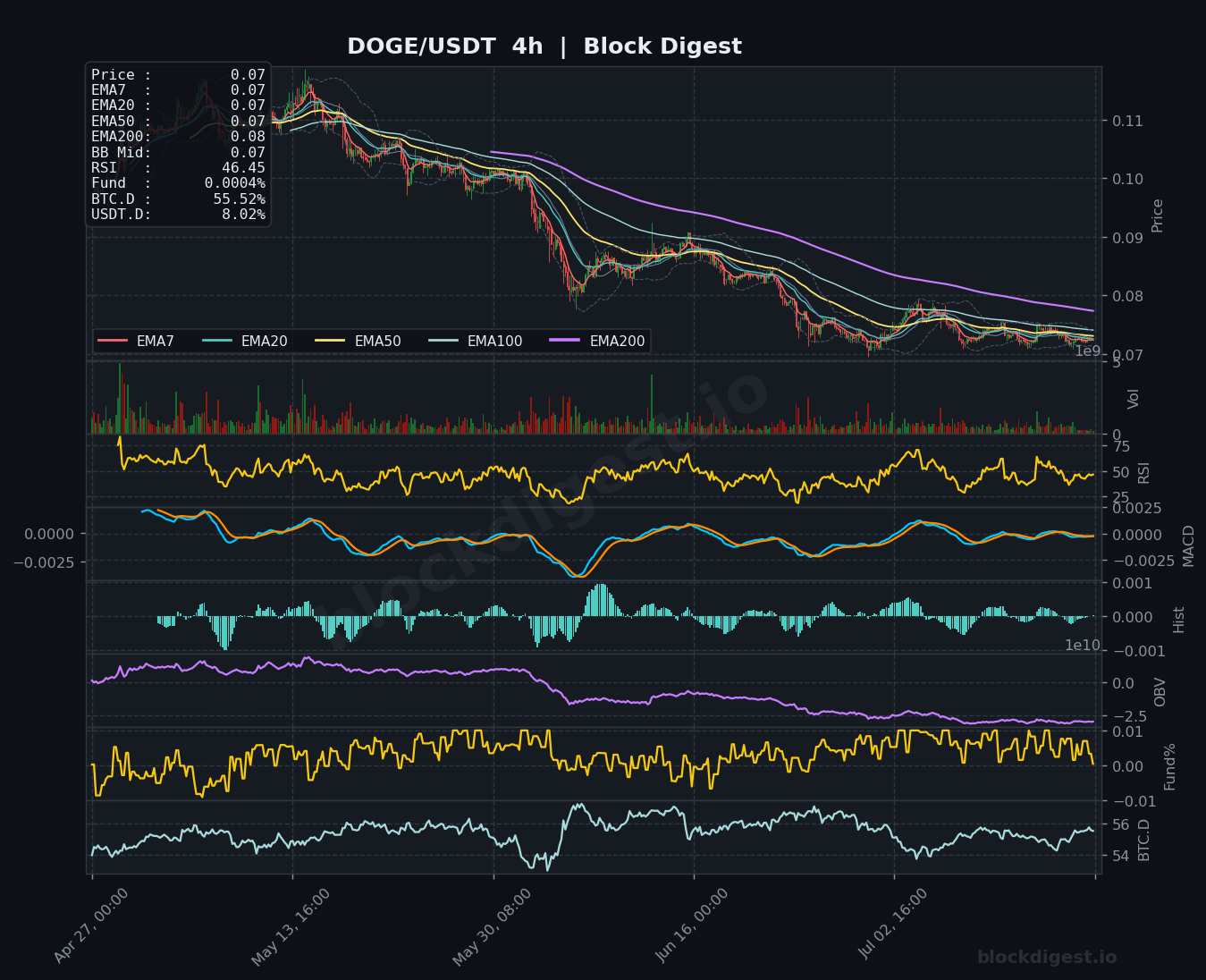 DOGE/USDT 4-Hour Chart — Block Digest