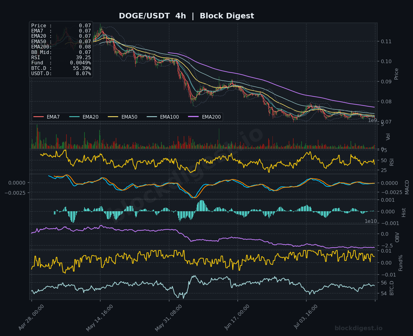 DOGE/USDT 4-Hour Chart — Block Digest
