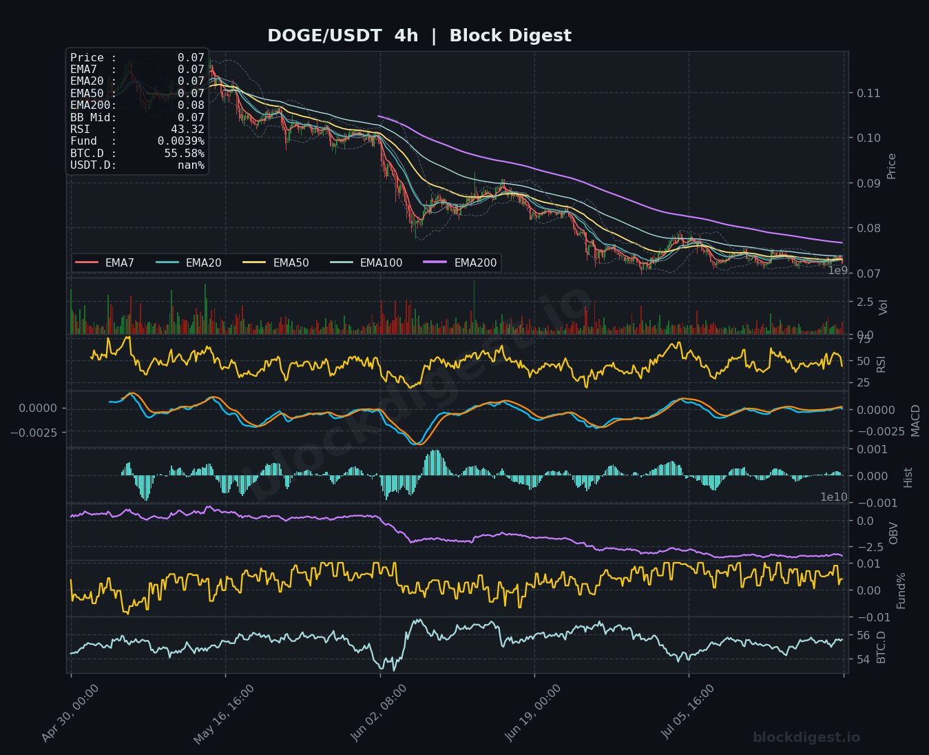 DOGE/USDT 4-Hour Chart — Block Digest