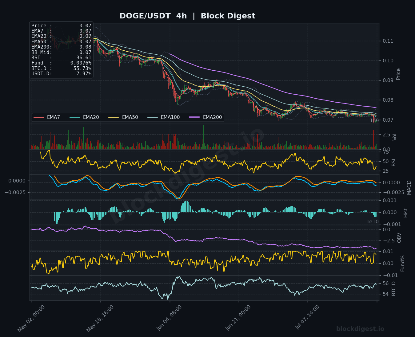 DOGE/USDT 4-Hour Chart — Block Digest