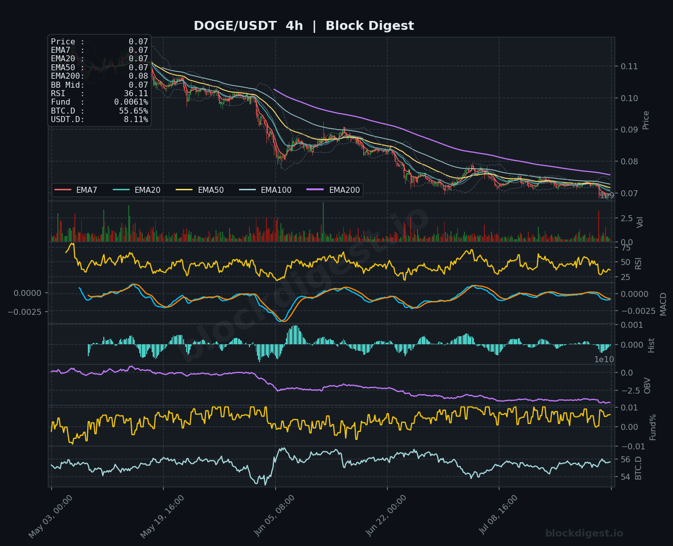 DOGE/USDT 4-Hour Chart — Block Digest