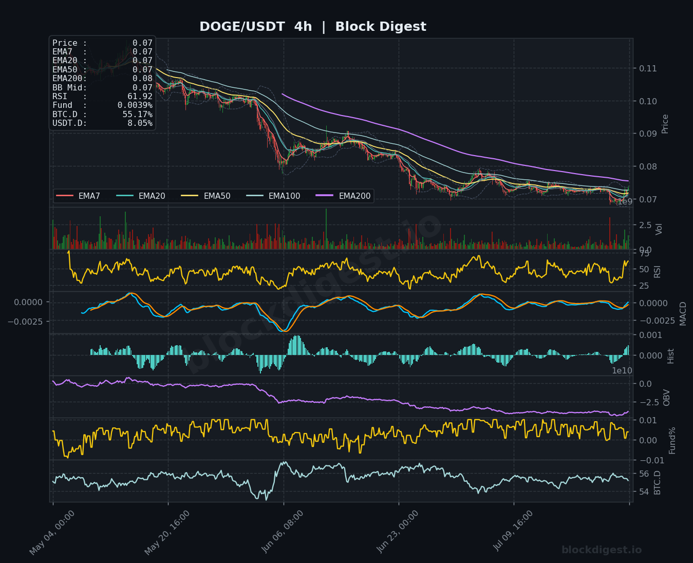 DOGE/USDT 4-Hour Chart — Block Digest