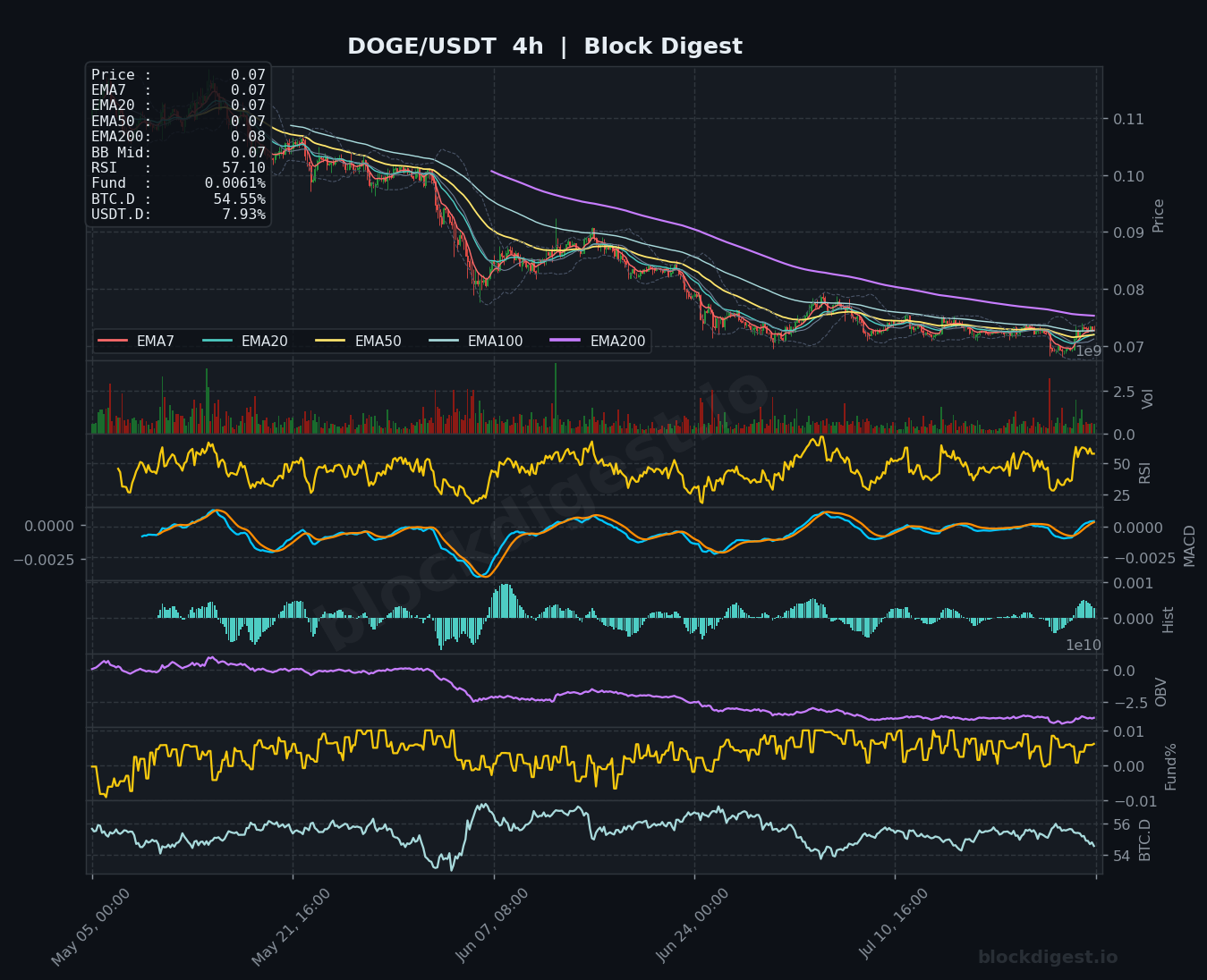 DOGE/USDT 4-Hour Chart — Block Digest