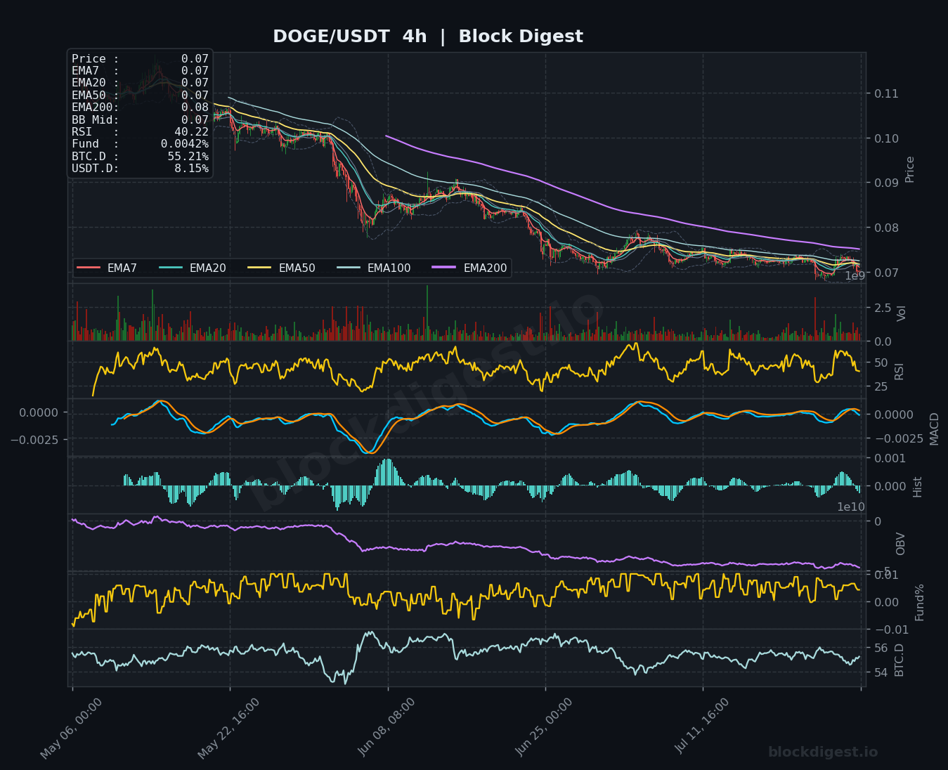 DOGE/USDT 4-Hour Chart — Block Digest
