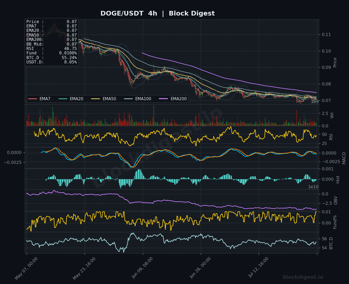 DOGE/USDT 4-Hour Chart — Block Digest