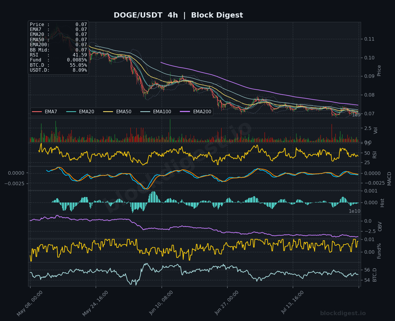 DOGE/USDT 4-Hour Chart — Block Digest