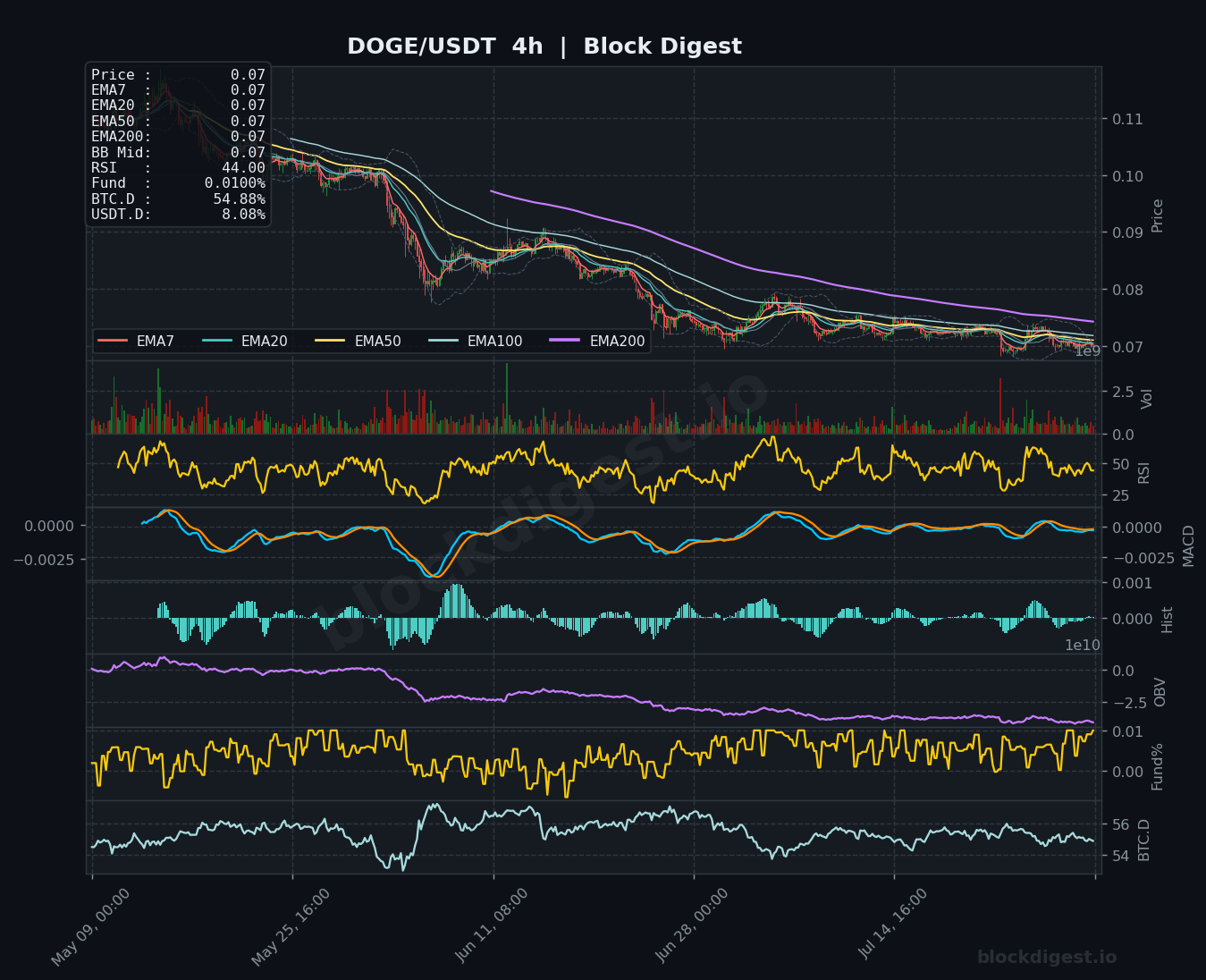 DOGE/USDT 4-Hour Chart — Block Digest