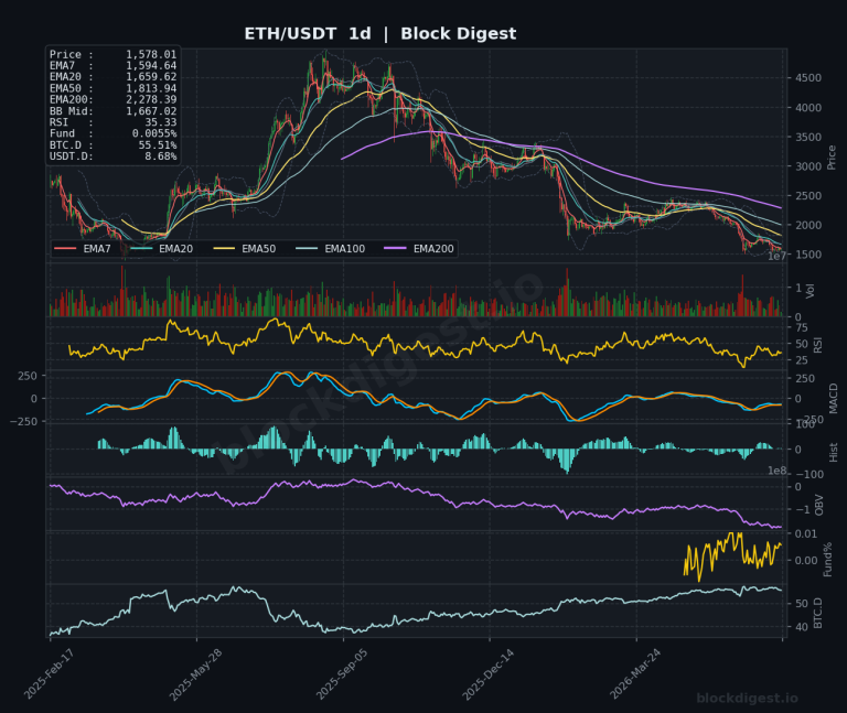 ETH/USDT Daily Chart — Block Digest