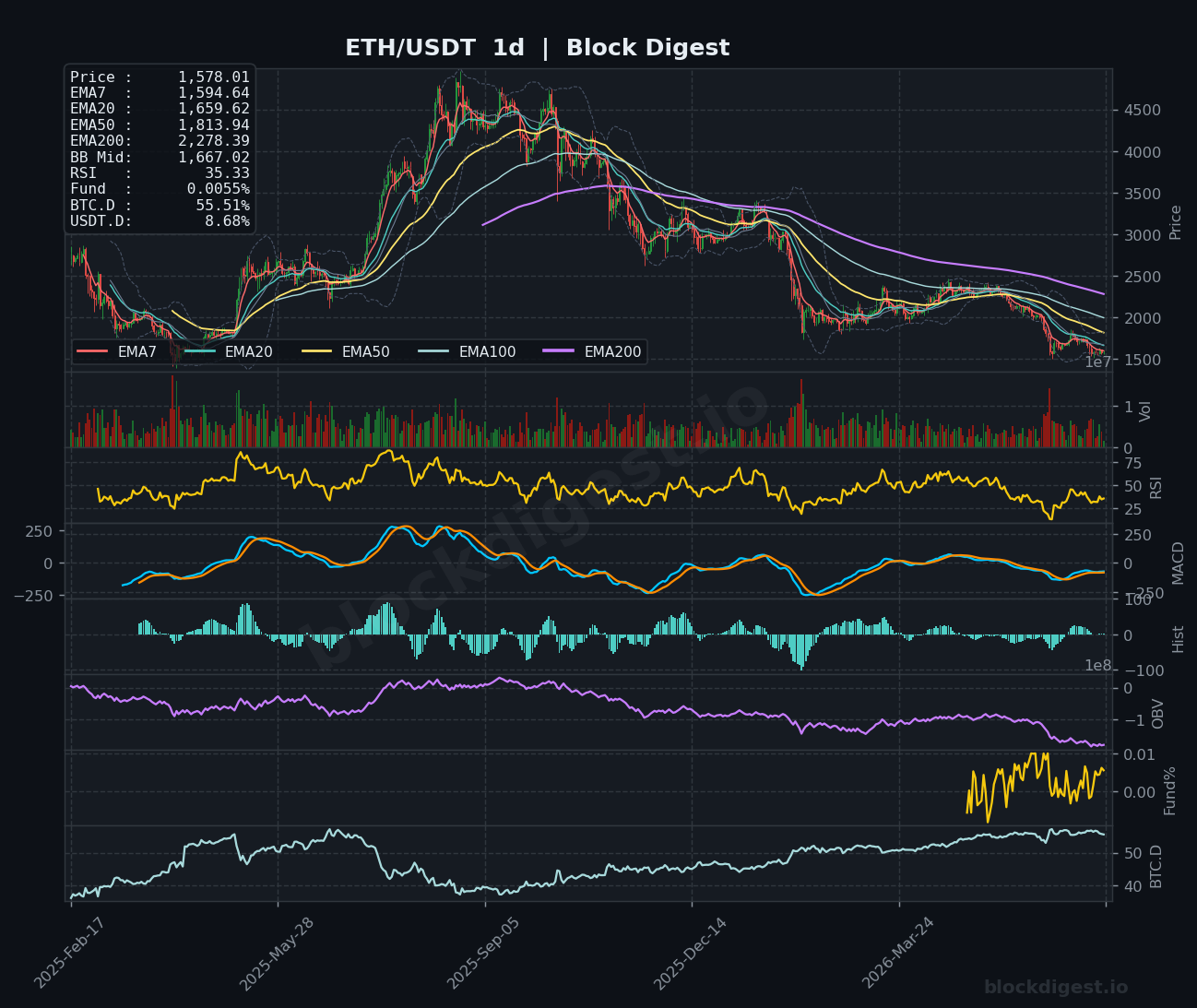 ETH/USDT Daily Chart — Block Digest