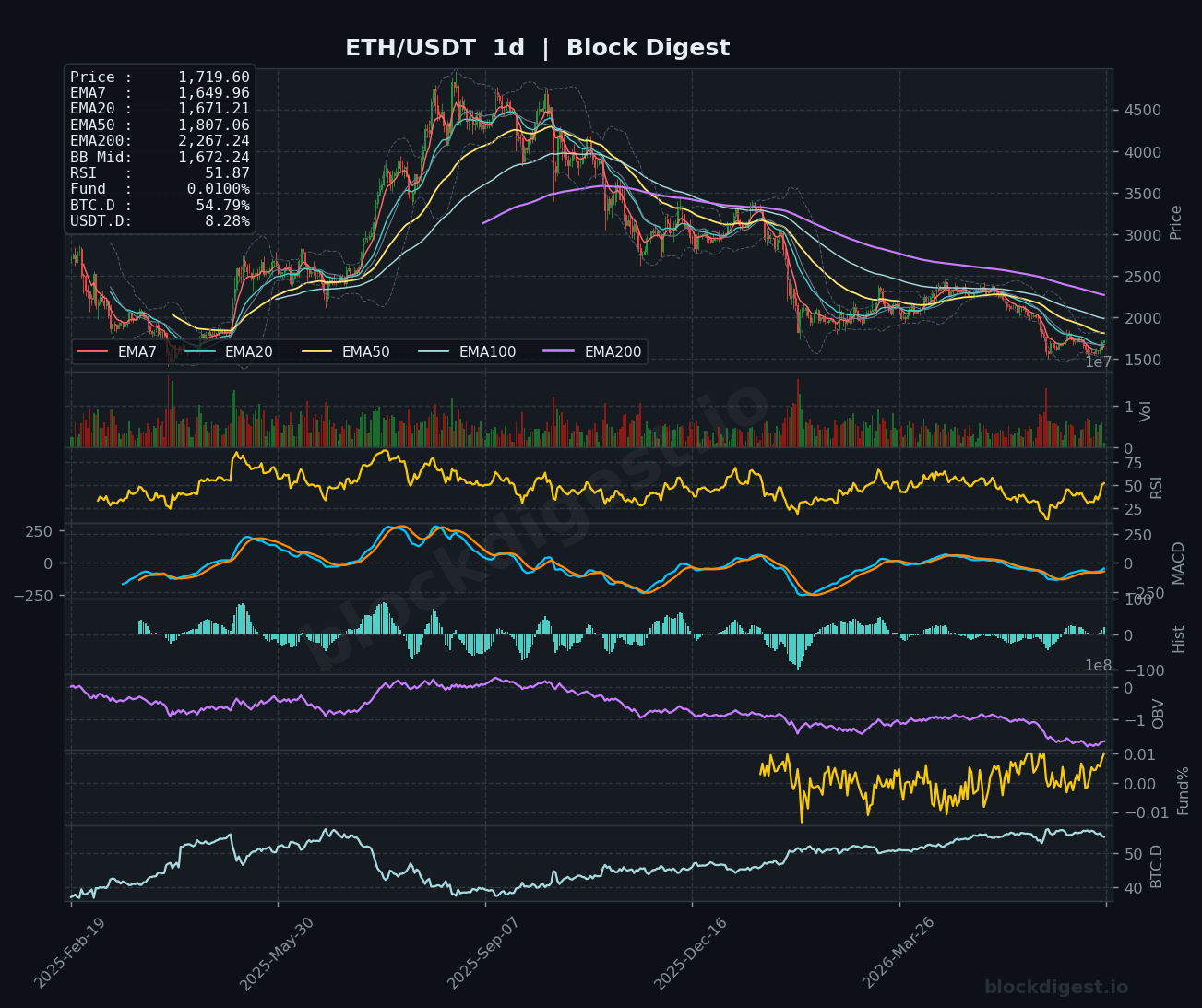 ETH/USDT Daily Chart — Block Digest