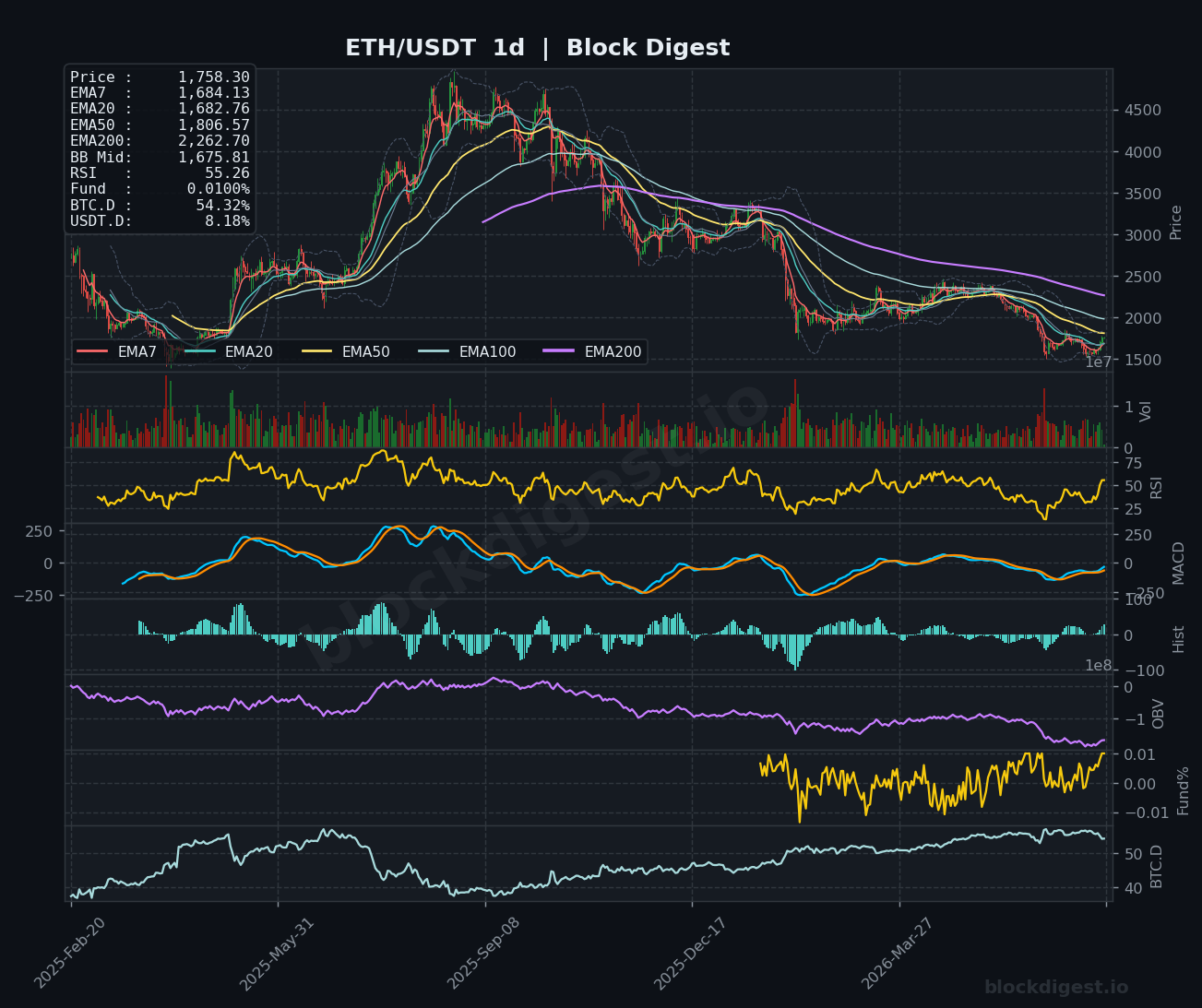 ETH/USDT Daily Chart — Block Digest