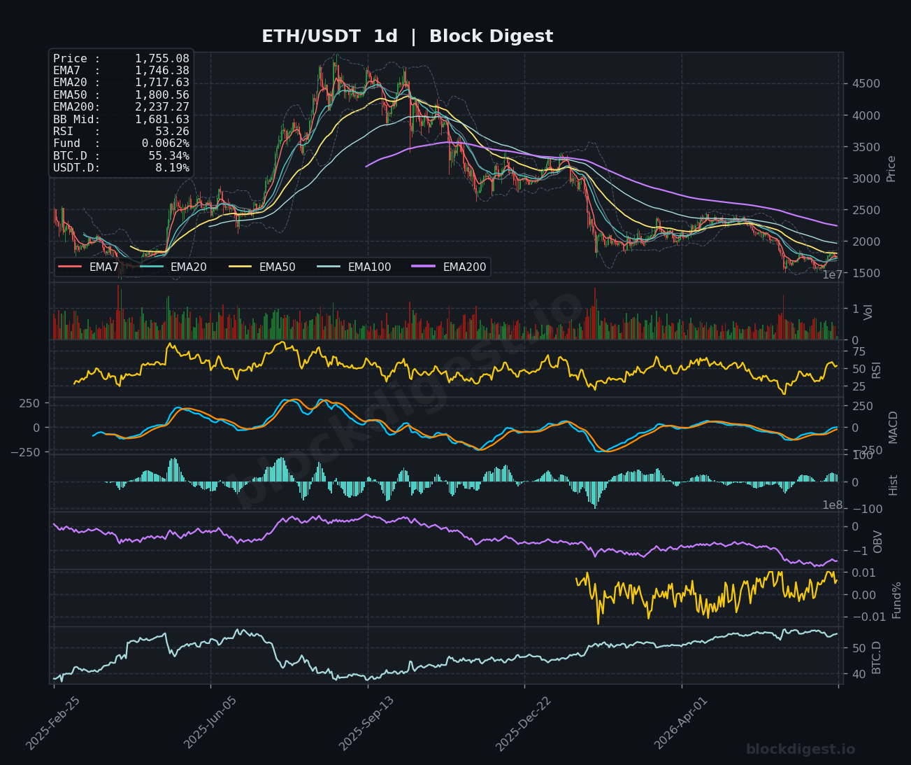 ETH/USDT Daily Chart — Block Digest