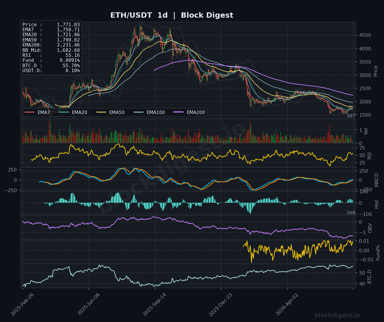 ETH/USDT Daily Chart — Block Digest