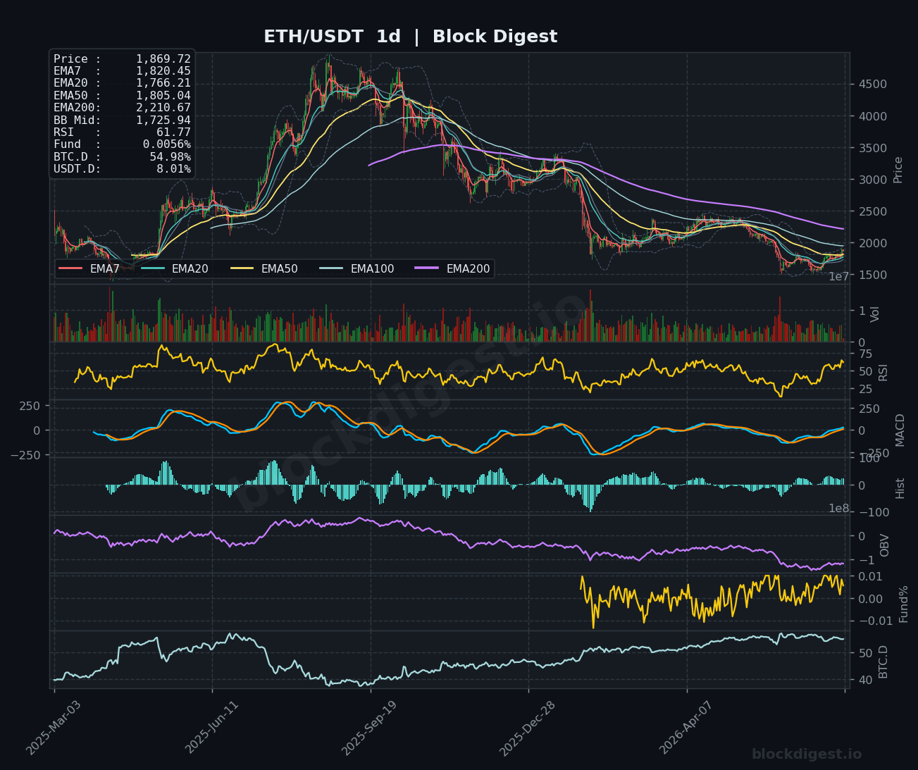 ETH/USDT Daily Chart — Block Digest