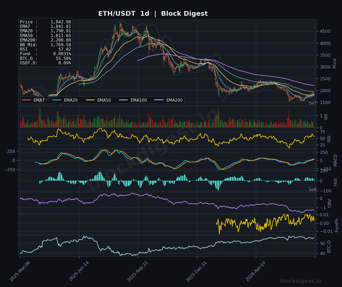 ETH/USDT Daily Chart — Block Digest