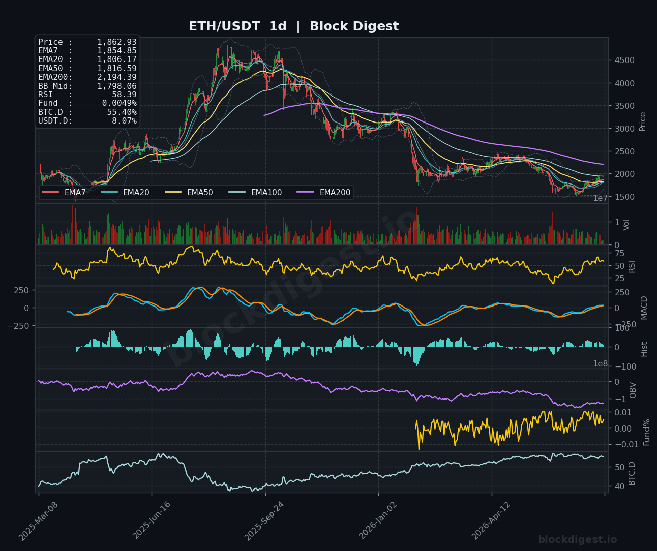ETH/USDT Daily Chart — Block Digest