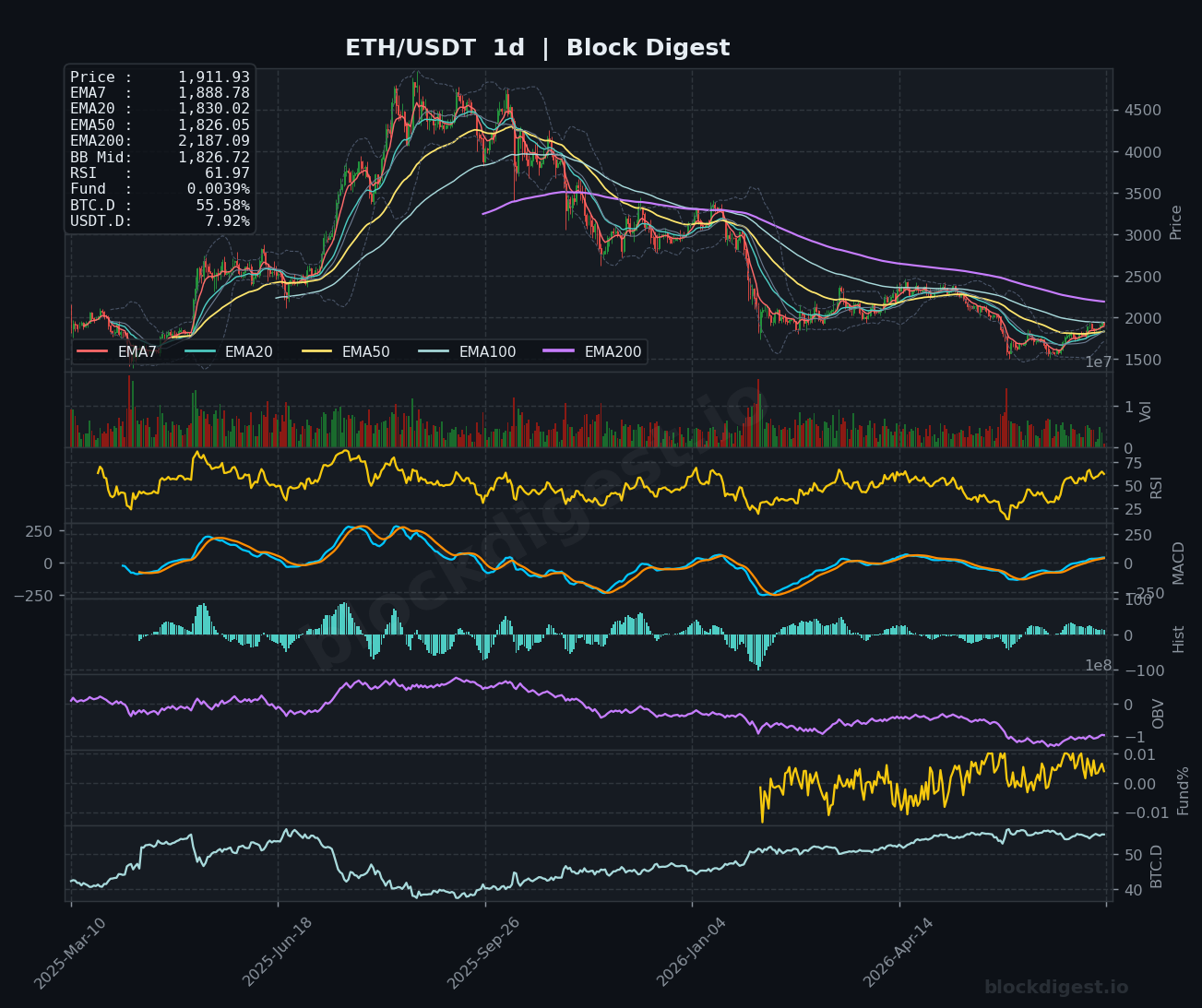 ETH/USDT Daily Chart — Block Digest