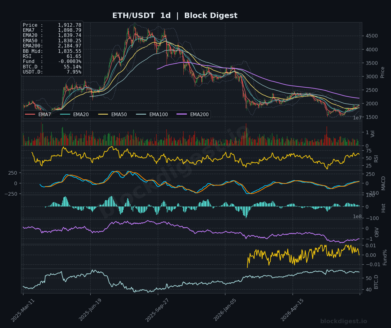 ETH/USDT Daily Chart — Block Digest