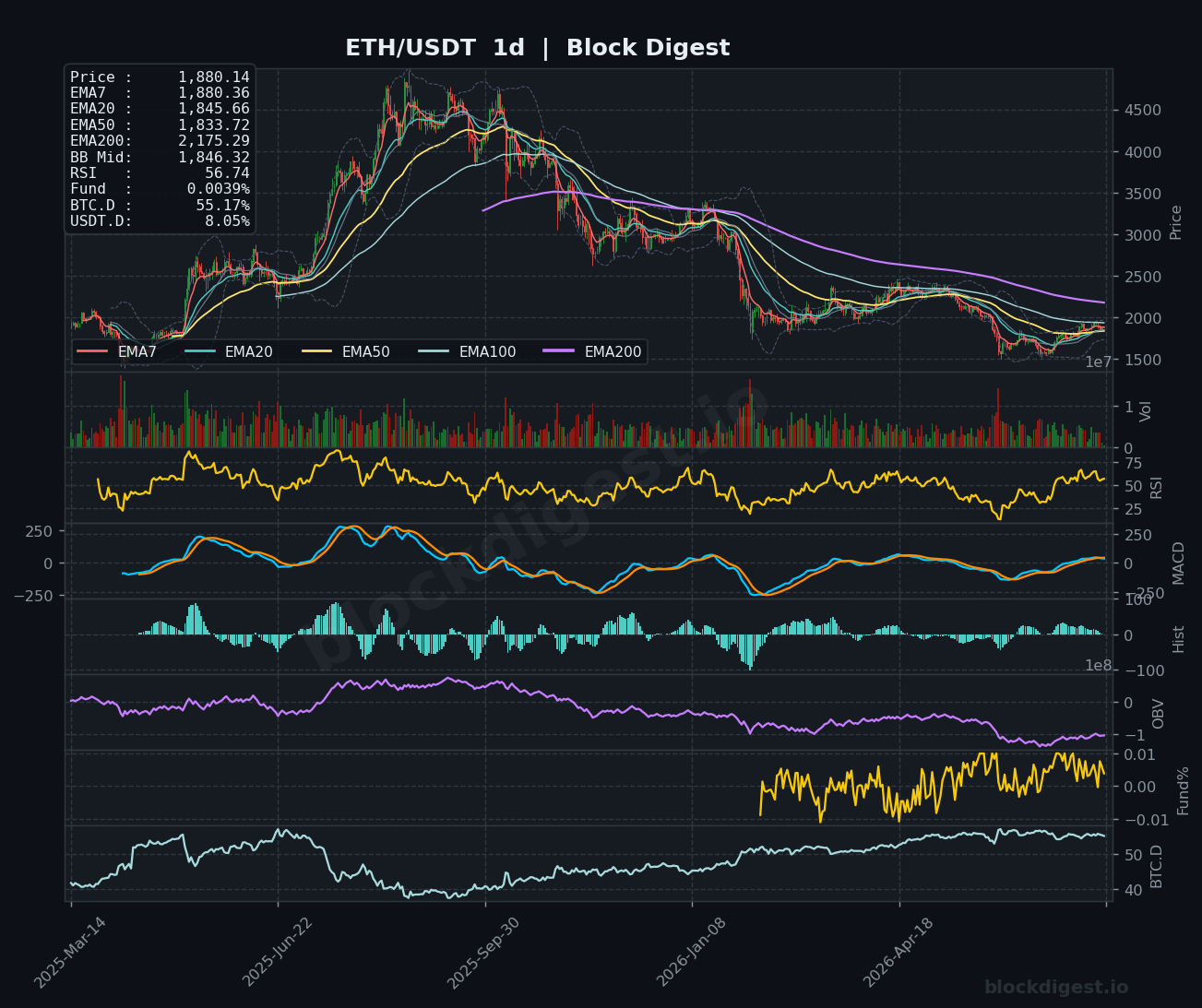 ETH/USDT Daily Chart — Block Digest