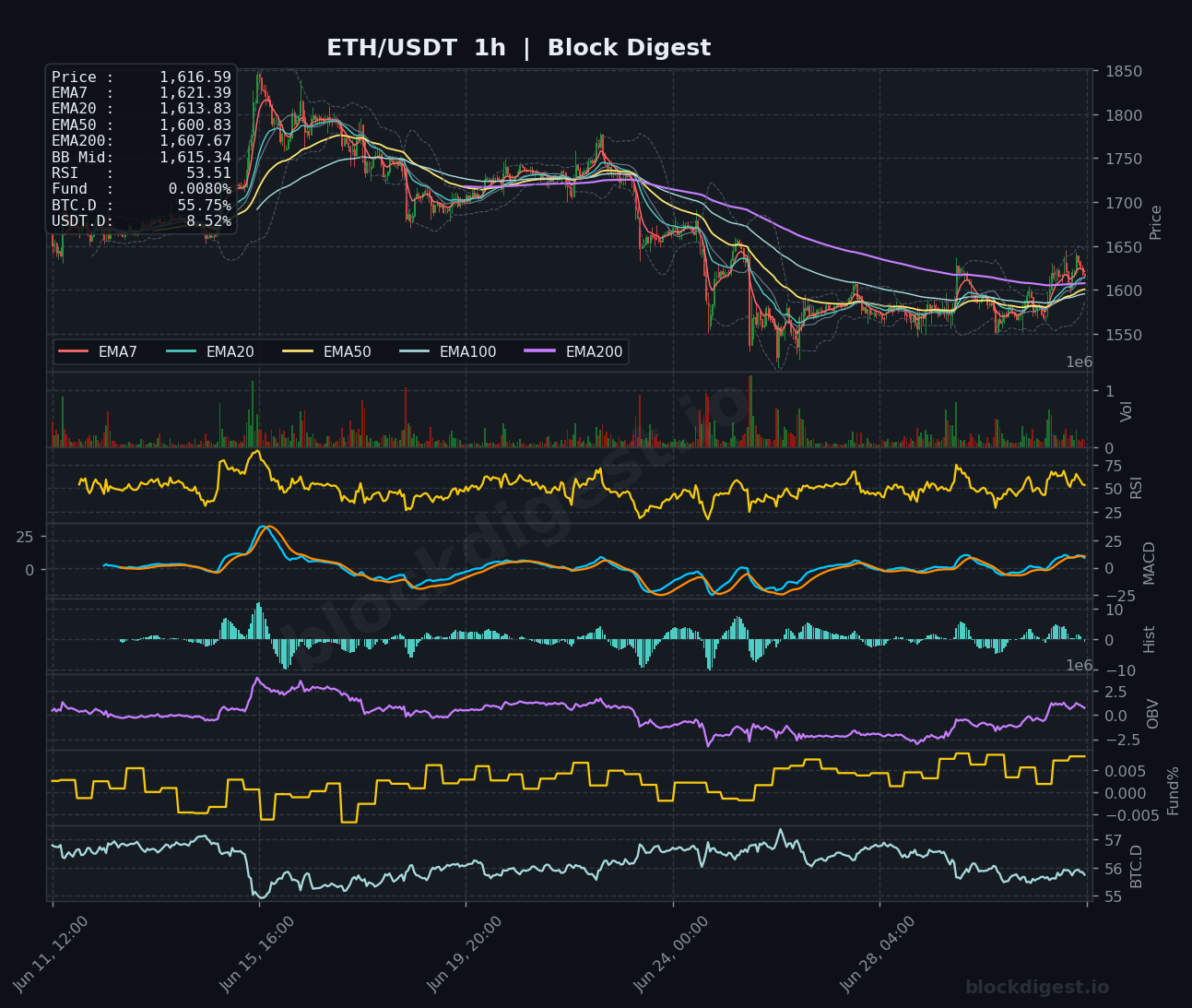 ETH/USDT 1-Hour Chart — Block Digest