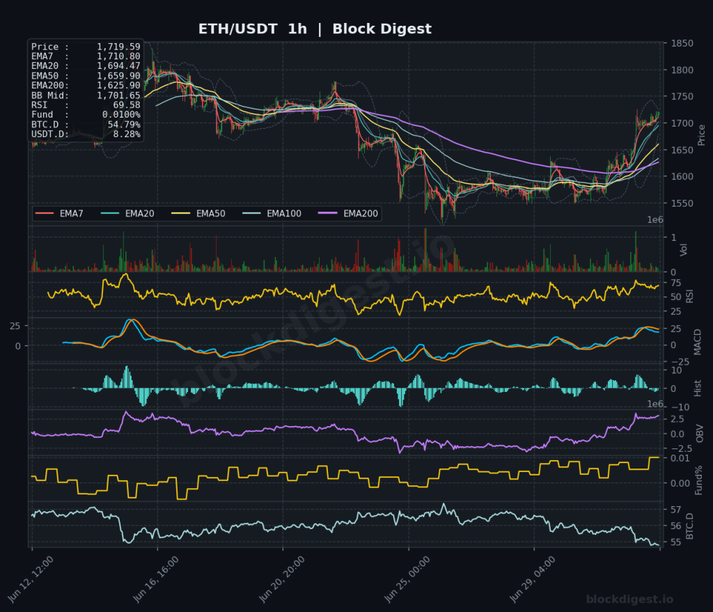 ETH/USDT 1-Hour Chart — Block Digest