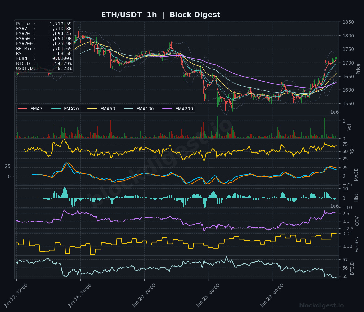 ETH/USDT 1-Hour Chart — Block Digest