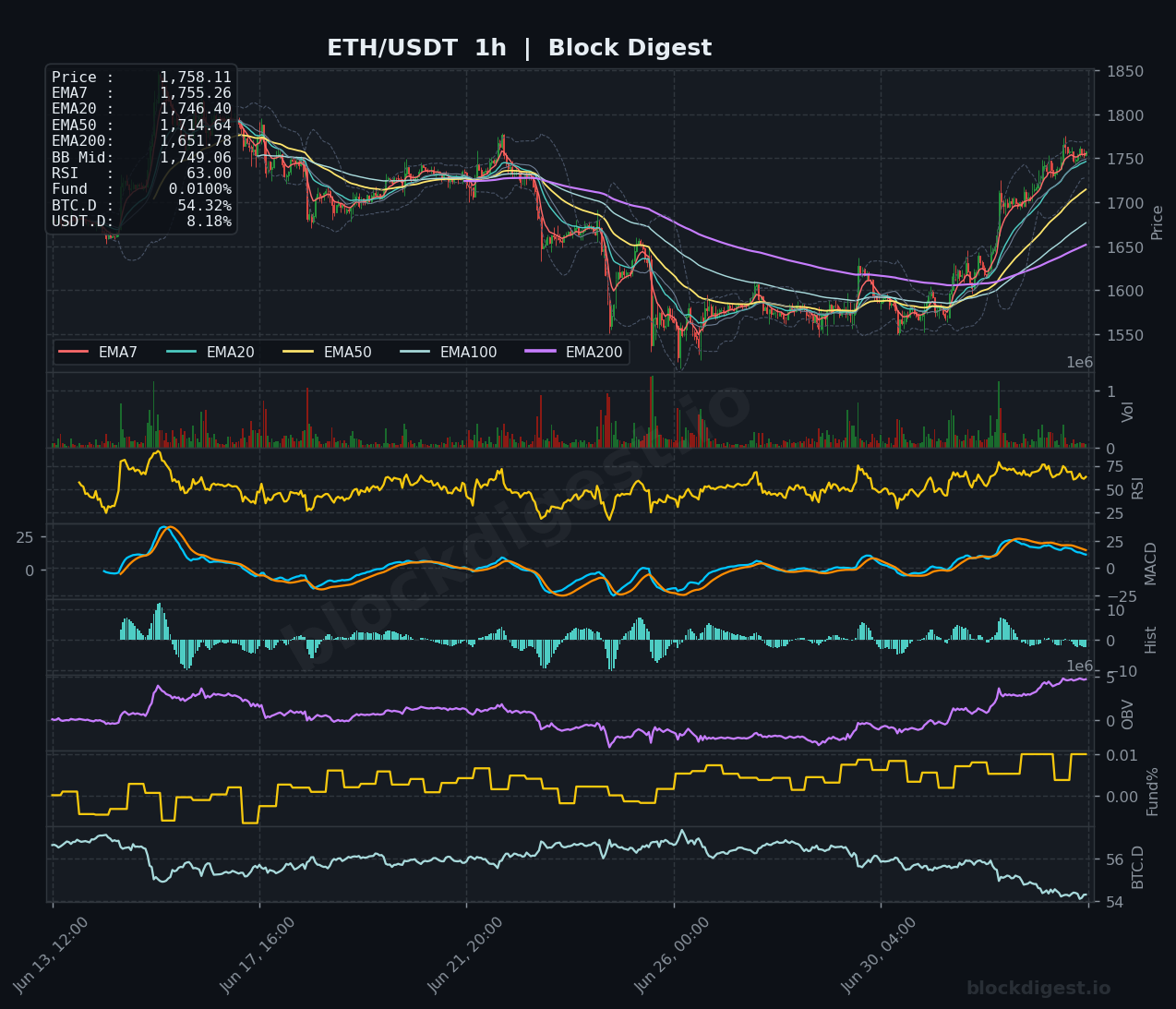 ETH/USDT 1-Hour Chart — Block Digest