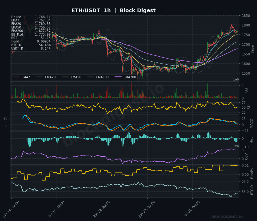 ETH/USDT 1-Hour Chart — Block Digest