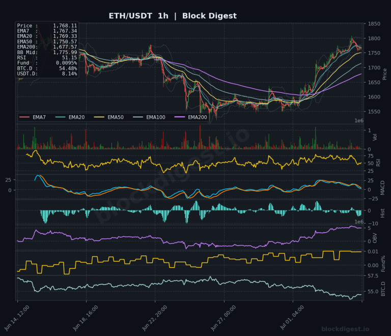 ETH/USDT 1-Hour Chart — Block Digest