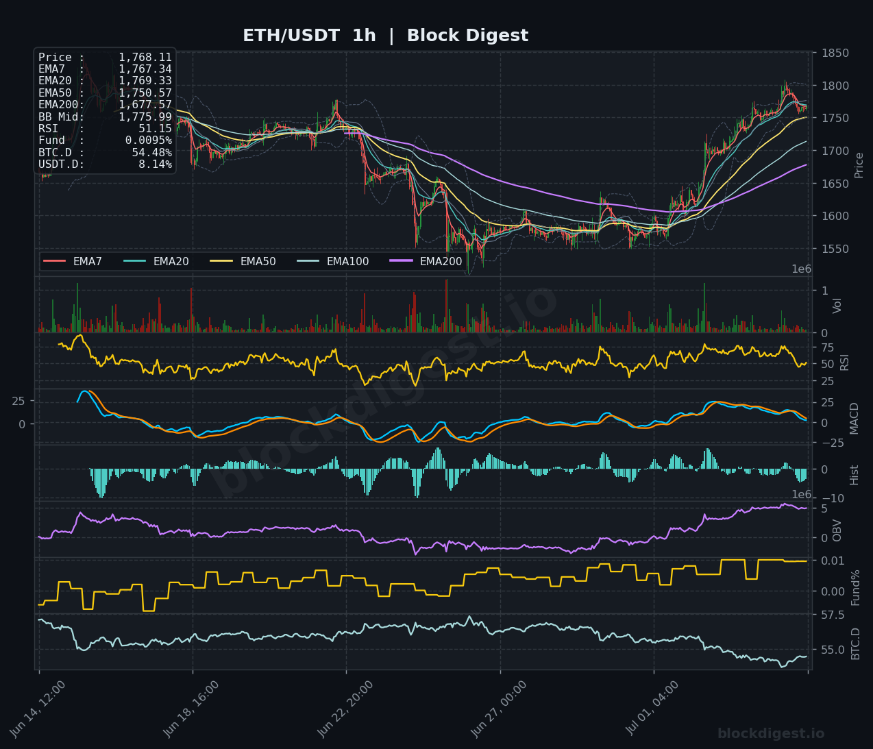 ETH/USDT 1-Hour Chart — Block Digest