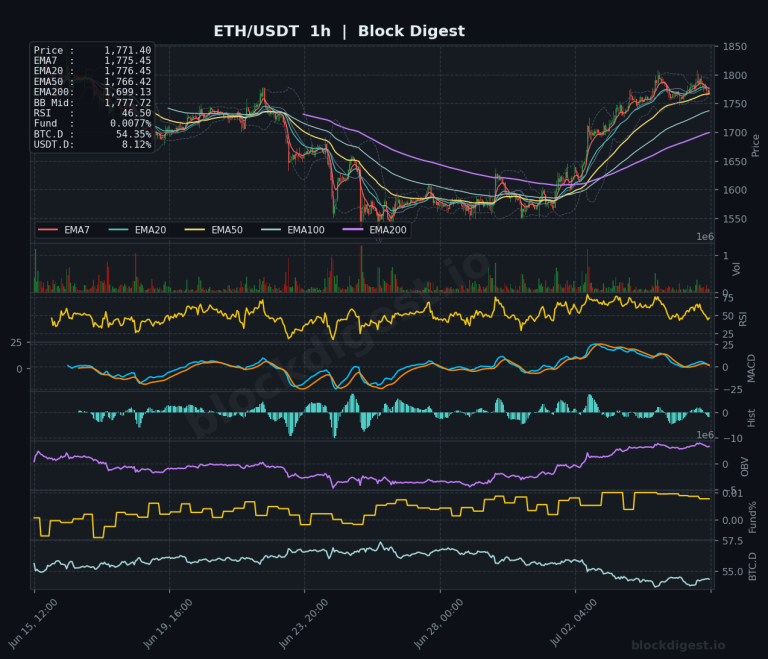 ETH/USDT 1-Hour Chart — Block Digest