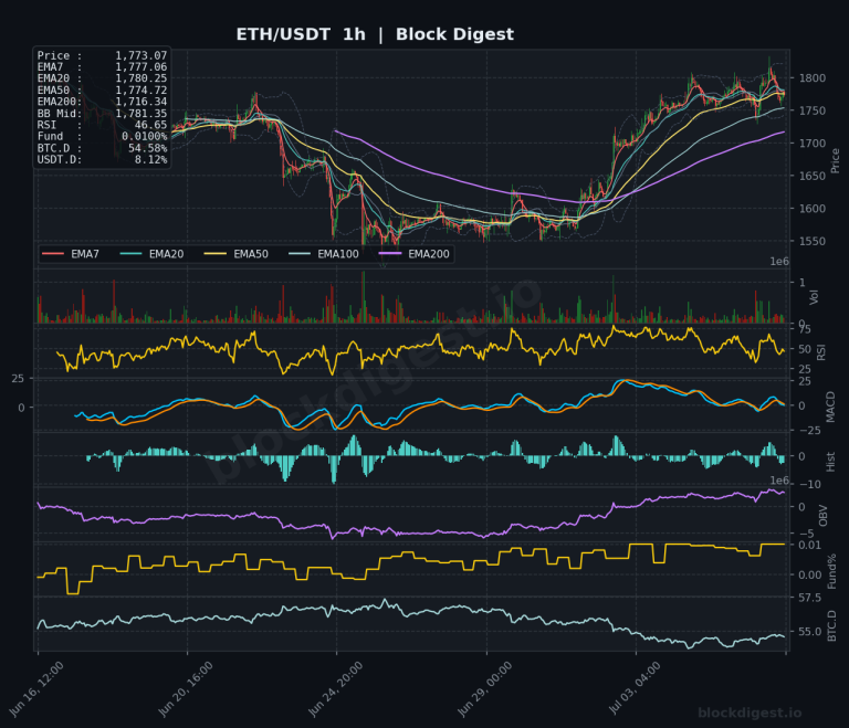 ETH/USDT 1-Hour Chart — Block Digest
