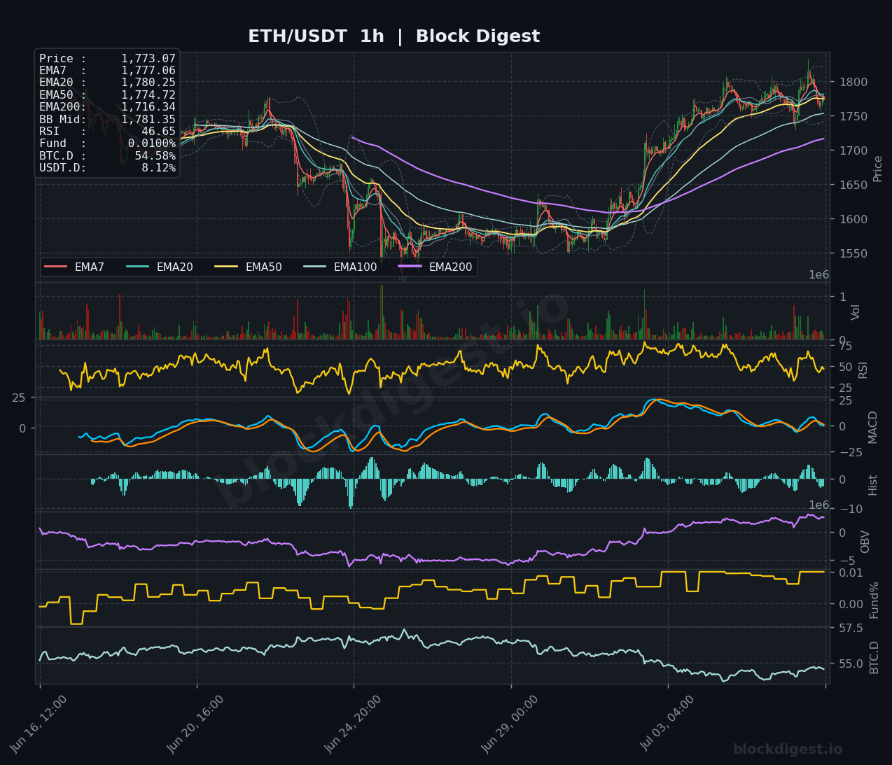 ETH/USDT 1-Hour Chart — Block Digest