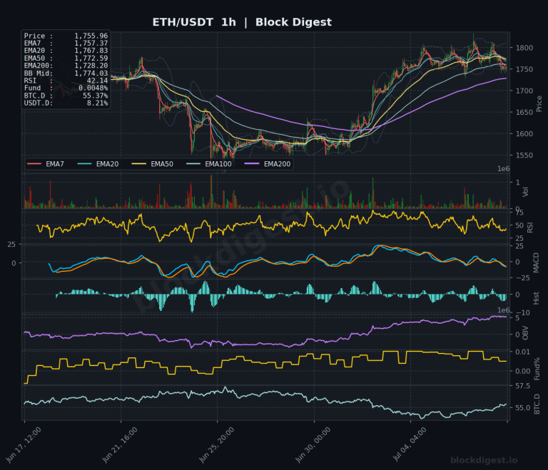 ETH/USDT 1-Hour Chart — Block Digest