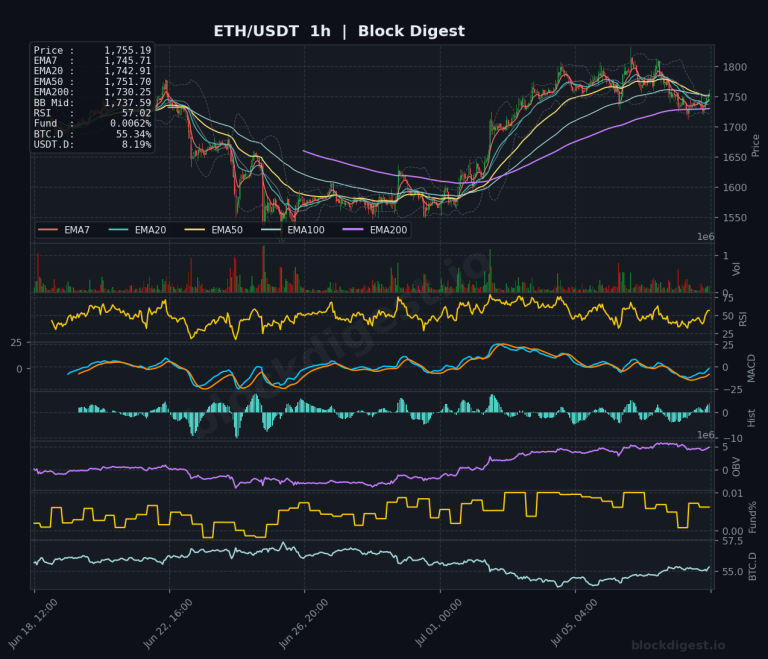 ETH/USDT 1-Hour Chart — Block Digest