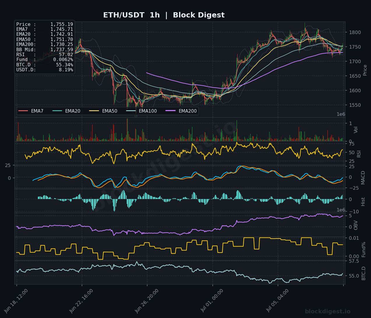 ETH/USDT 1-Hour Chart — Block Digest