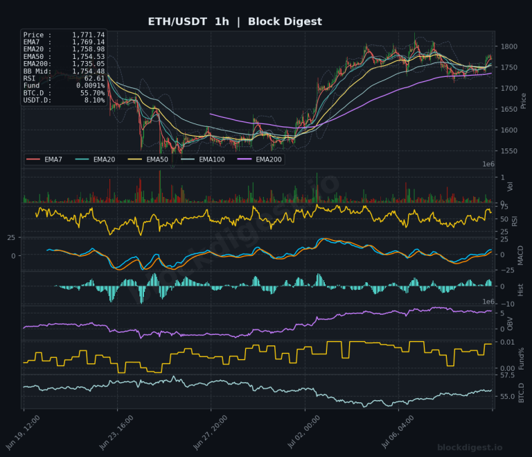 ETH/USDT 1-Hour Chart — Block Digest