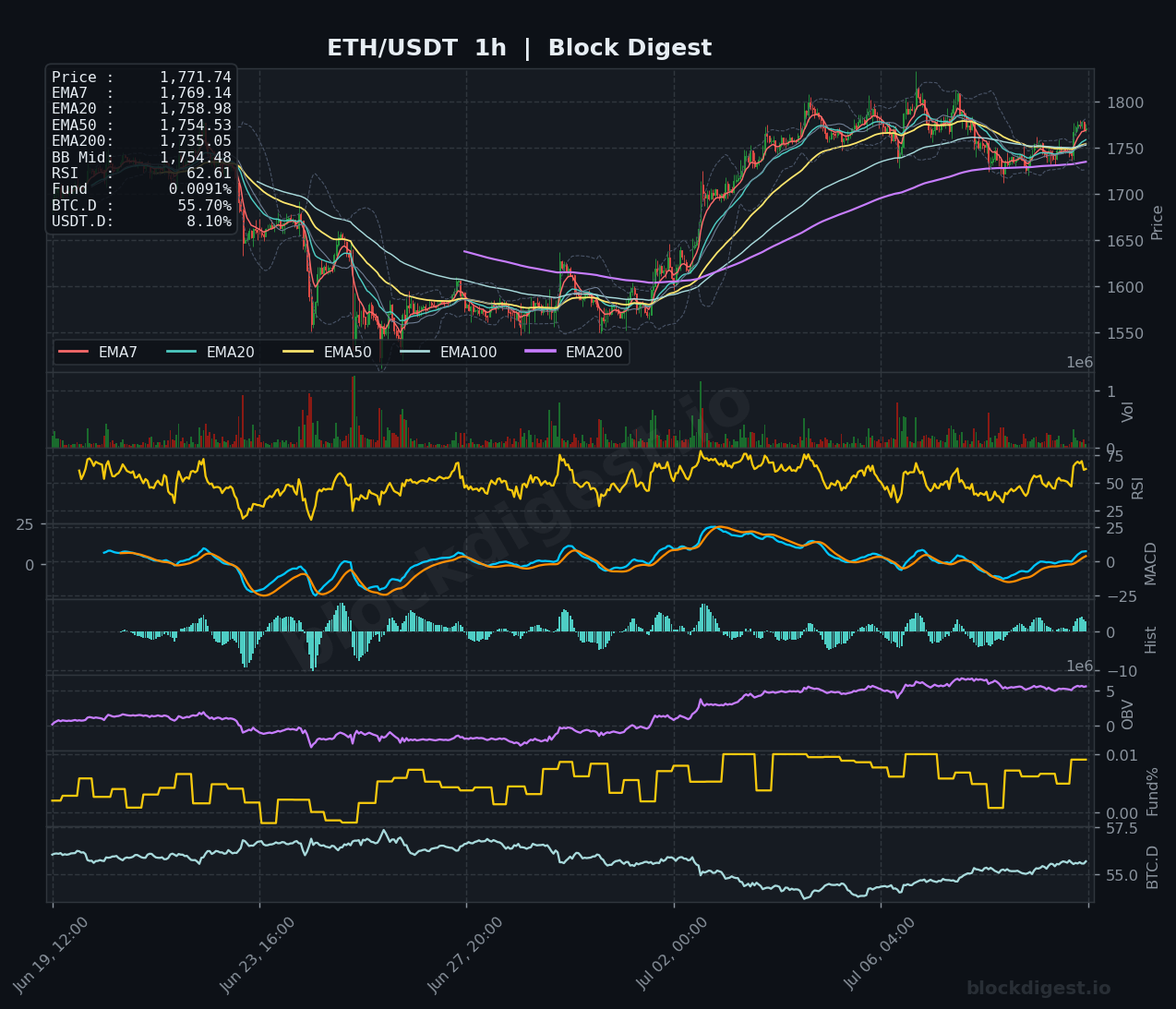ETH/USDT 1-Hour Chart — Block Digest