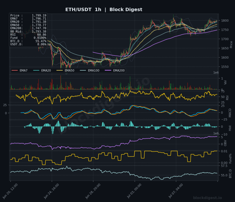 ETH/USDT 1-Hour Chart — Block Digest
