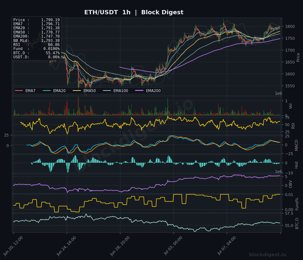 ETH/USDT 1-Hour Chart — Block Digest